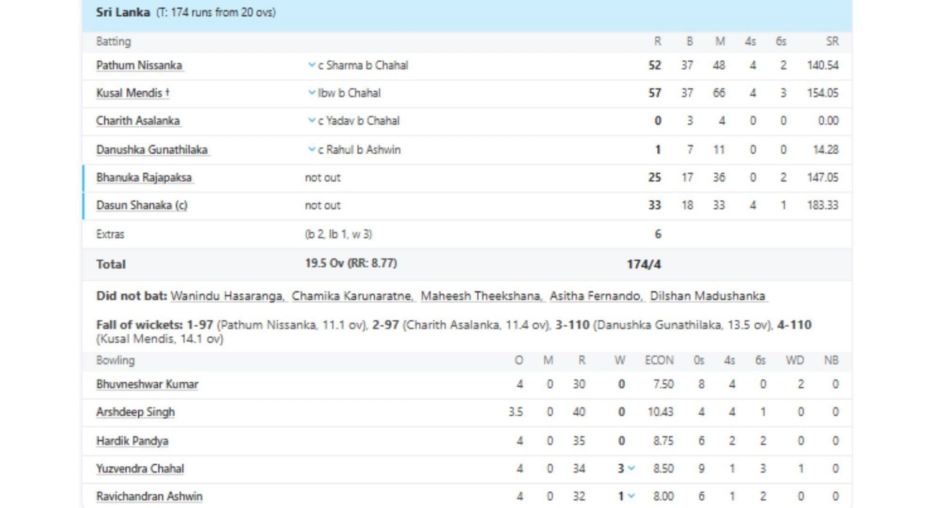 IND vs SL Asia Cup 2022 scorecard. [Credits: ESPNcricinfo]