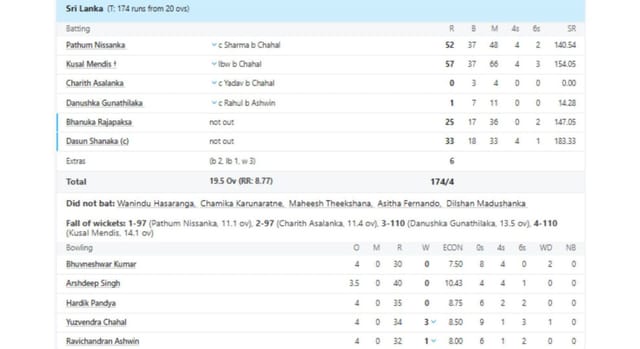 Ind vs SL Asia Cup 2022 Scorecard. [Credits: ESPNcricinfo]