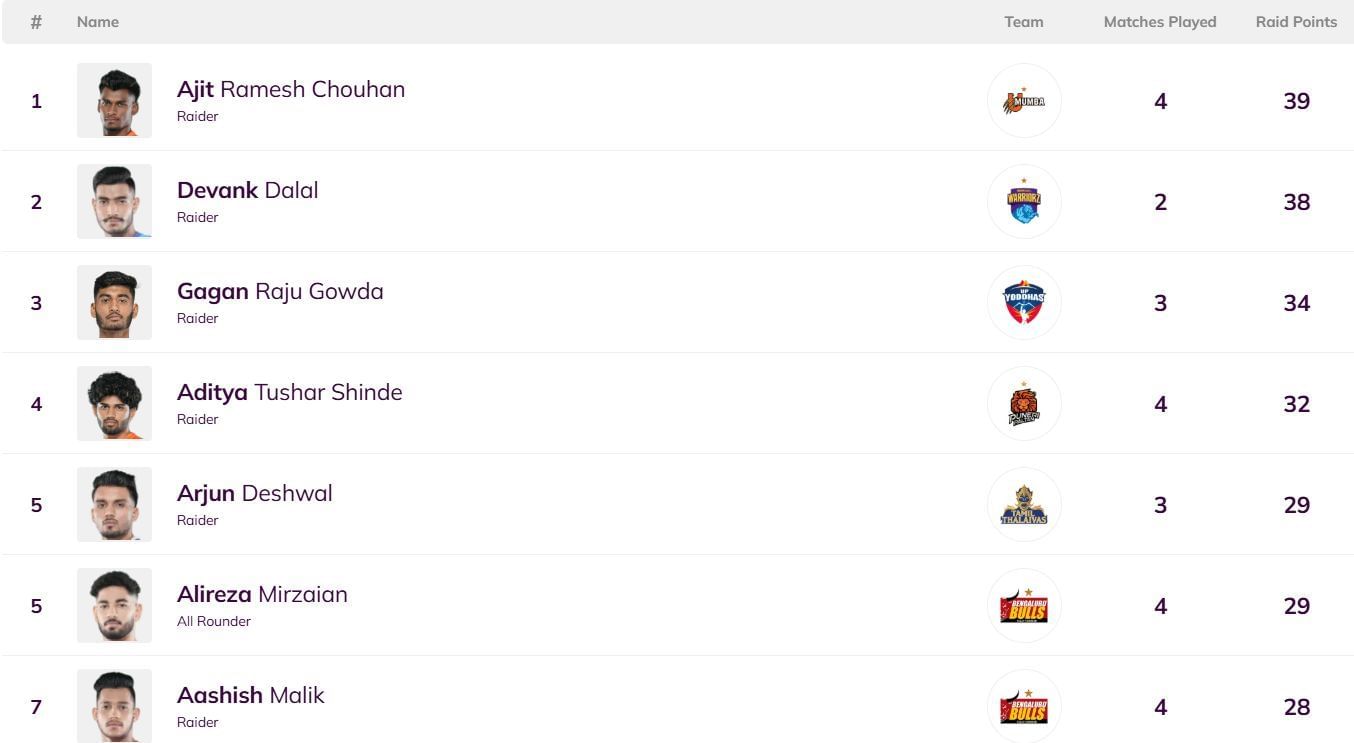 Ajit Ramesh Chauhan continues to be at the top (Image: Prokabaddi.com)