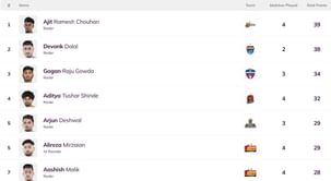 Pro Kabaddi Top Raider, Top Defender 2025: Most Raid Points, Most Tackle Points (Updated) after TAM vs GUJ