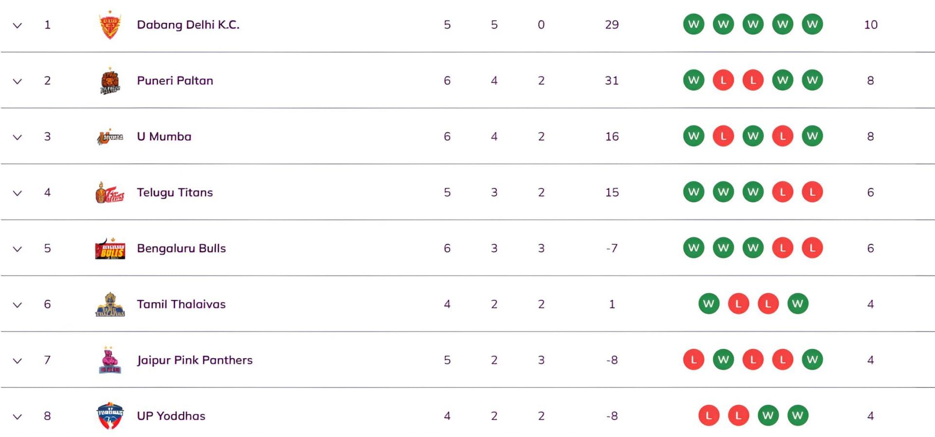 Pro Kabaddi 2025 Points Table (Image Credits: PKL Website)