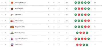 Pro Kabaddi 2025 Points Table: Updated standings on Day 15 after TAM vs BEN PKL 2025 match