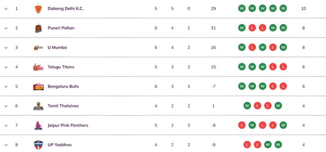 Pro Kabaddi 2025 Points Table: Updated standings on Day 15 after TAM vs BEN PKL 2025 match