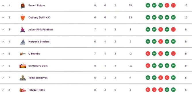 Pro Kabaddi 2025 Points Table: Updated standings on Day 20 after MUM vs PUN PKL 2025 match