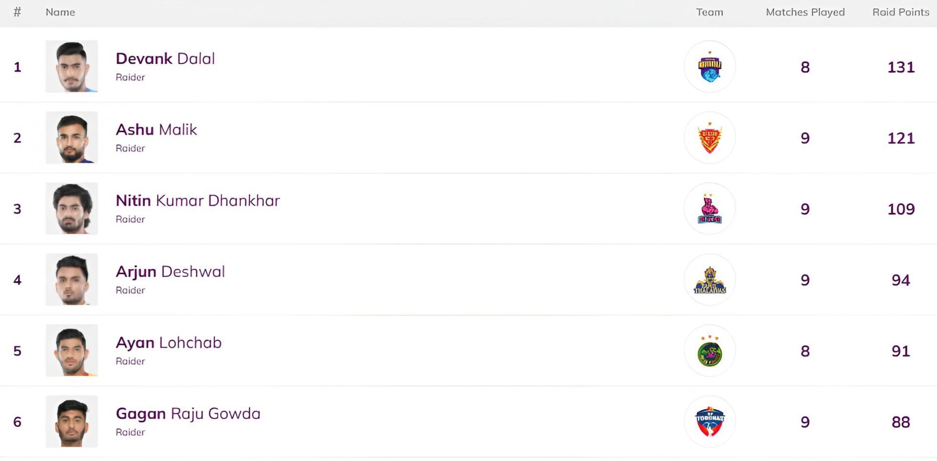 Ashu Malik moved to the second position (Image Credits: PKL)