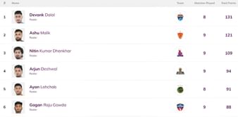Pro Kabaddi Top Raider, Top Defender 2025: Most Raid Points, Most Tackle Points (Updated) after DEL vs HAR