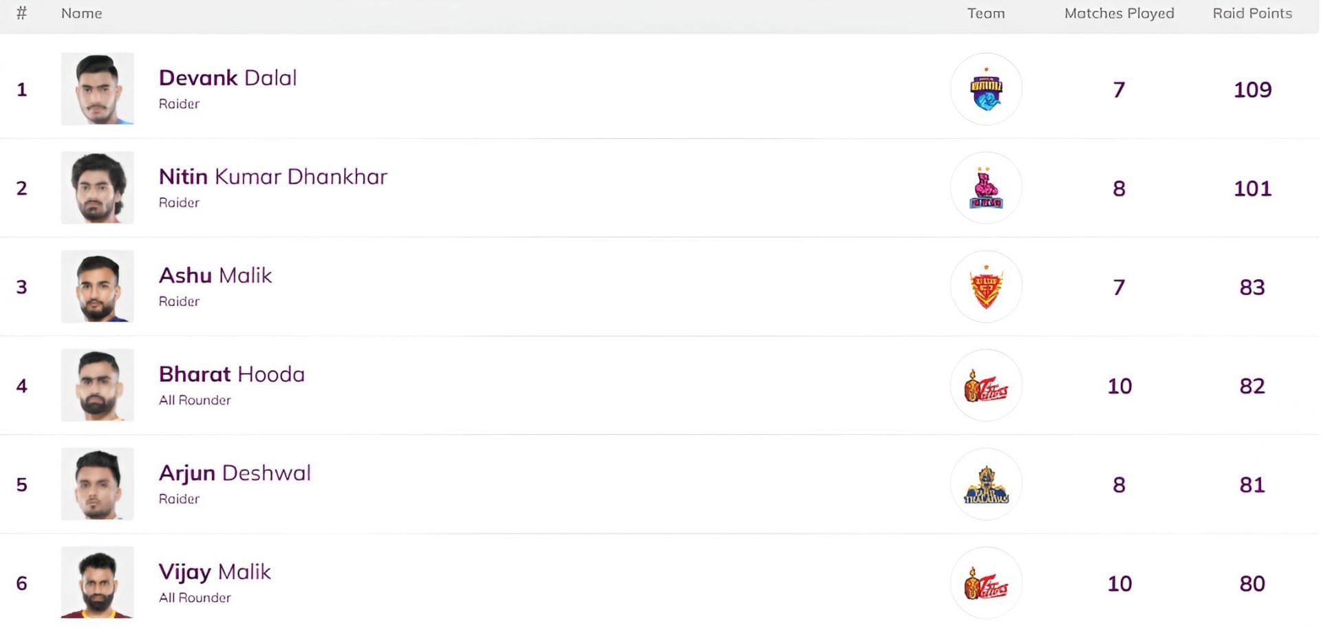 Devank Dalal is at the top of the raiders