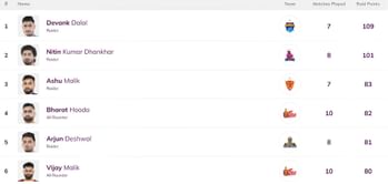 Pro Kabaddi Top Raider, Top Defender 2025: Most Raid Points, Most Tackle Points (Updated) after JAI vs MUM