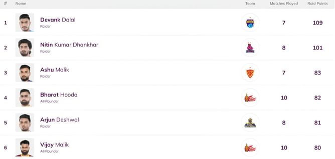 Pro Kabaddi Top Raider, Top Defender 2025: Most Raid Points, Most Tackle Points (Updated) after JAI vs MUM