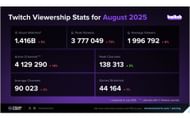 Monthly viewership statistics for Twitch for August 2025 (Image via streamscharts.com)