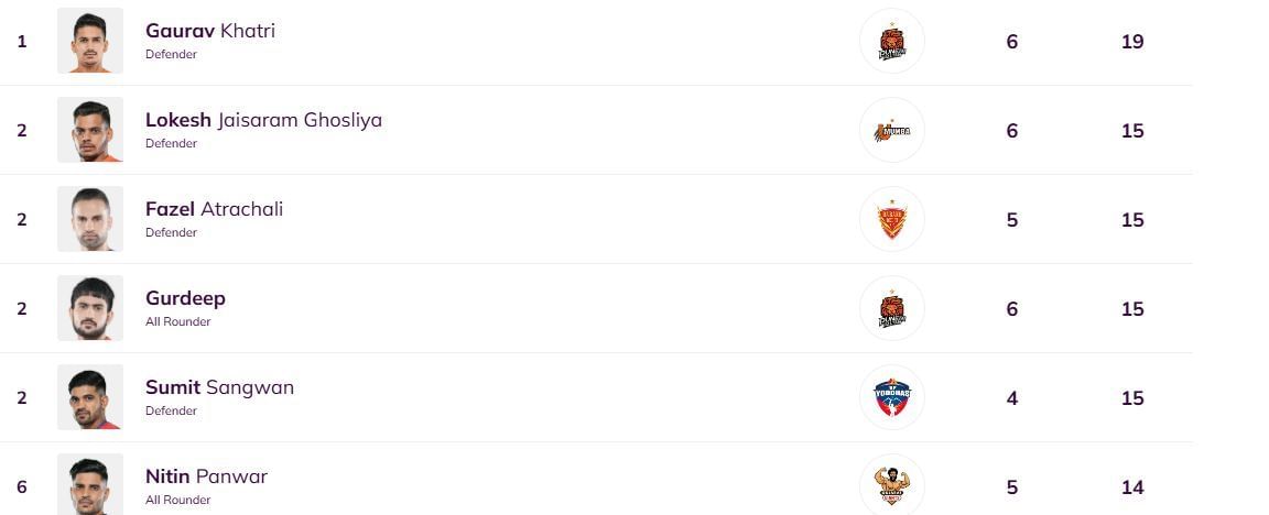 Gaurav Khatri is at the top of the list (Image via PKL)