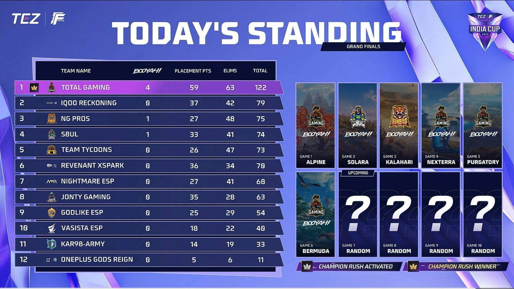 Overall points table of India Cup Grand Finals (Image via YouTube/Free Fire Max Esports India Official)