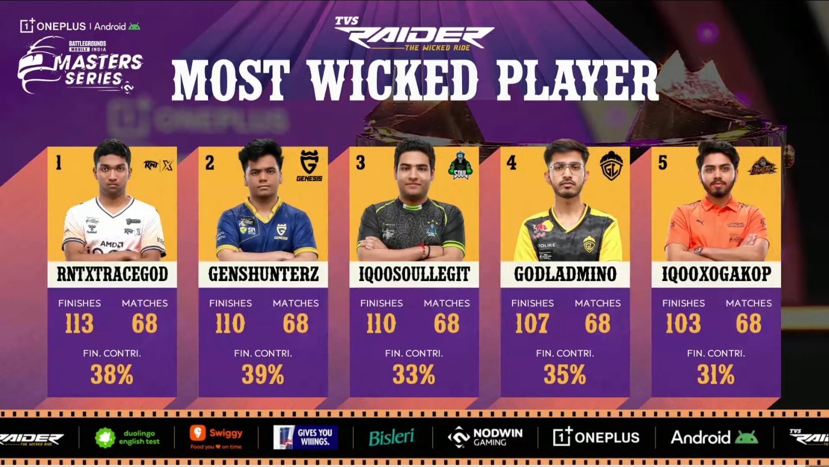 Top five players of the Masters Series 2025 (Image via YouTube/Nodwin Gaming)