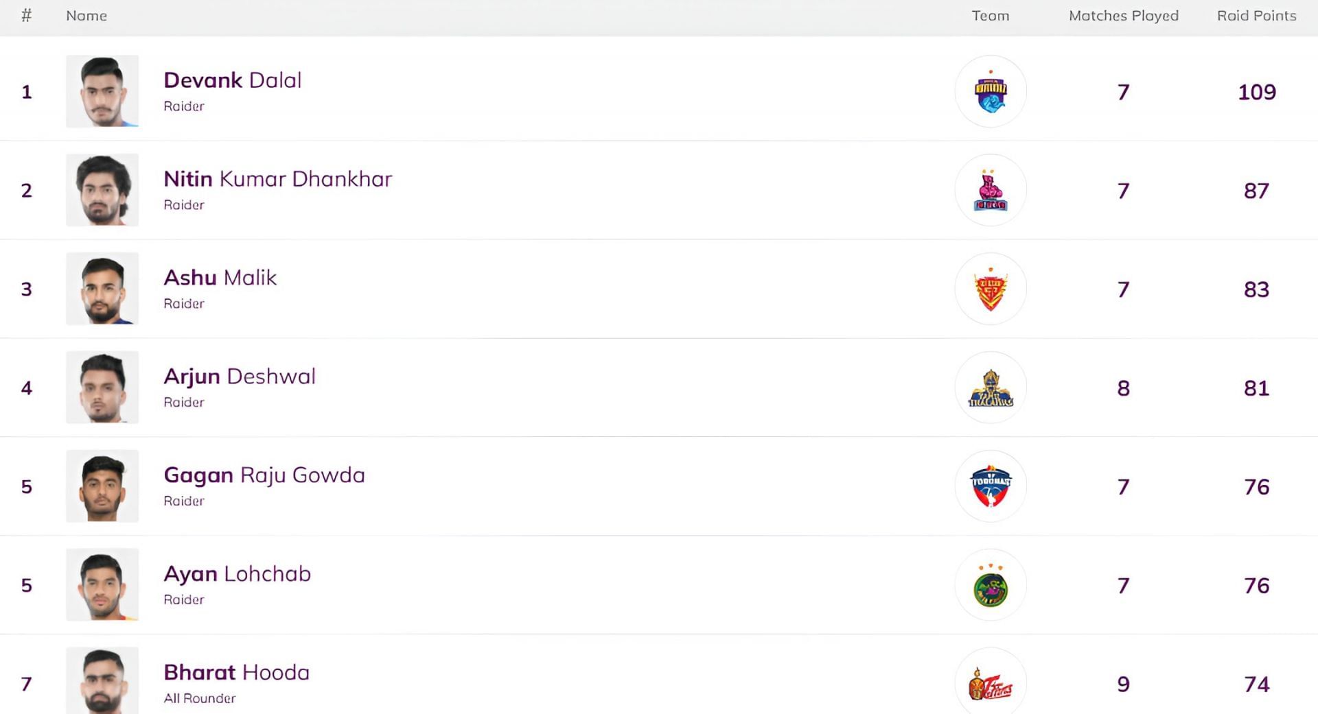 Devank Dalal is at the top of the raiders