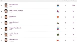 Pro Kabaddi Top Raider, Top Defender 2025: Most Raid Points, Most Tackle Points (Updated) after TAM vs UP
