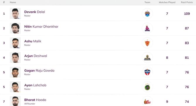 Pro Kabaddi Top Raider, Top Defender 2025: Most Raid Points, Most Tackle Points (Updated) after TAM vs UP