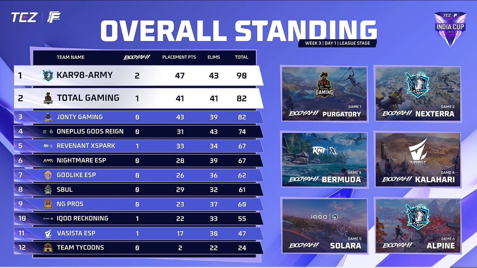 Total overall ranking of the Indian Cup 3 week 1 (image via YouTube/Free Fire Max Esports India)