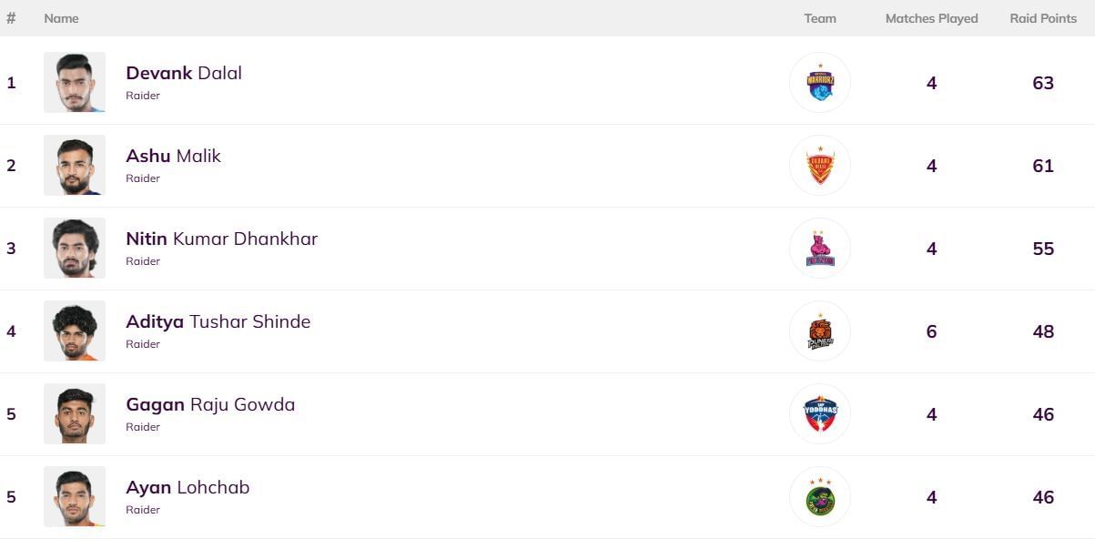 Aditya Shinde moved up to the fourth position (Image Credits: PKL Website)