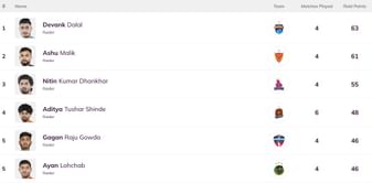 Pro Kabaddi Top Raider, Top Defender 2025: Most Raid Points, Most Tackle Points (Updated) after UP vs PUN