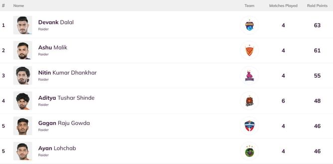 Pro Kabaddi Top Raider, Top Defender 2025: Most Raid Points, Most Tackle Points (Updated) after UP vs PUN