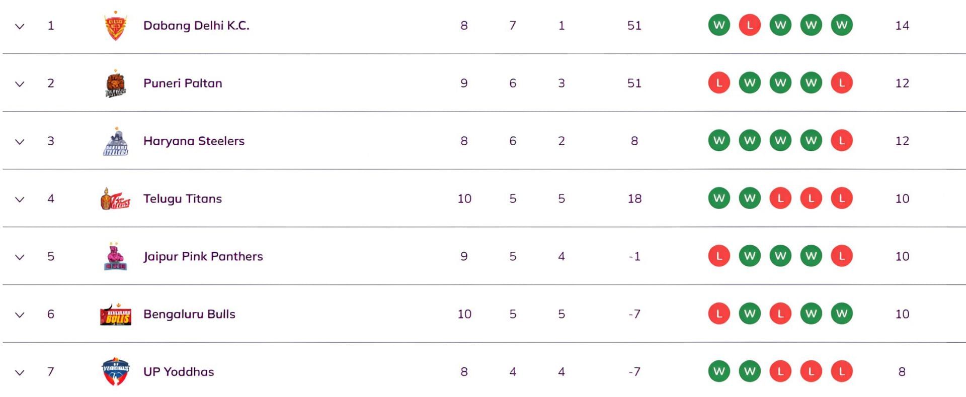 Dabang Delhi are at the top of the table (Image Credits: PKL)