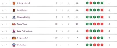 Pro Kabaddi 2025 Points Table: Updated standings on Day 26 after JAI vs TAM PKL 2025 match