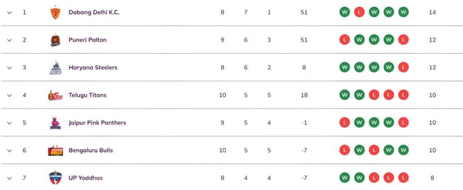 Pro Kabaddi 2025 Points Table: Updated standings on Day 26 after JAI vs TAM PKL 2025 match