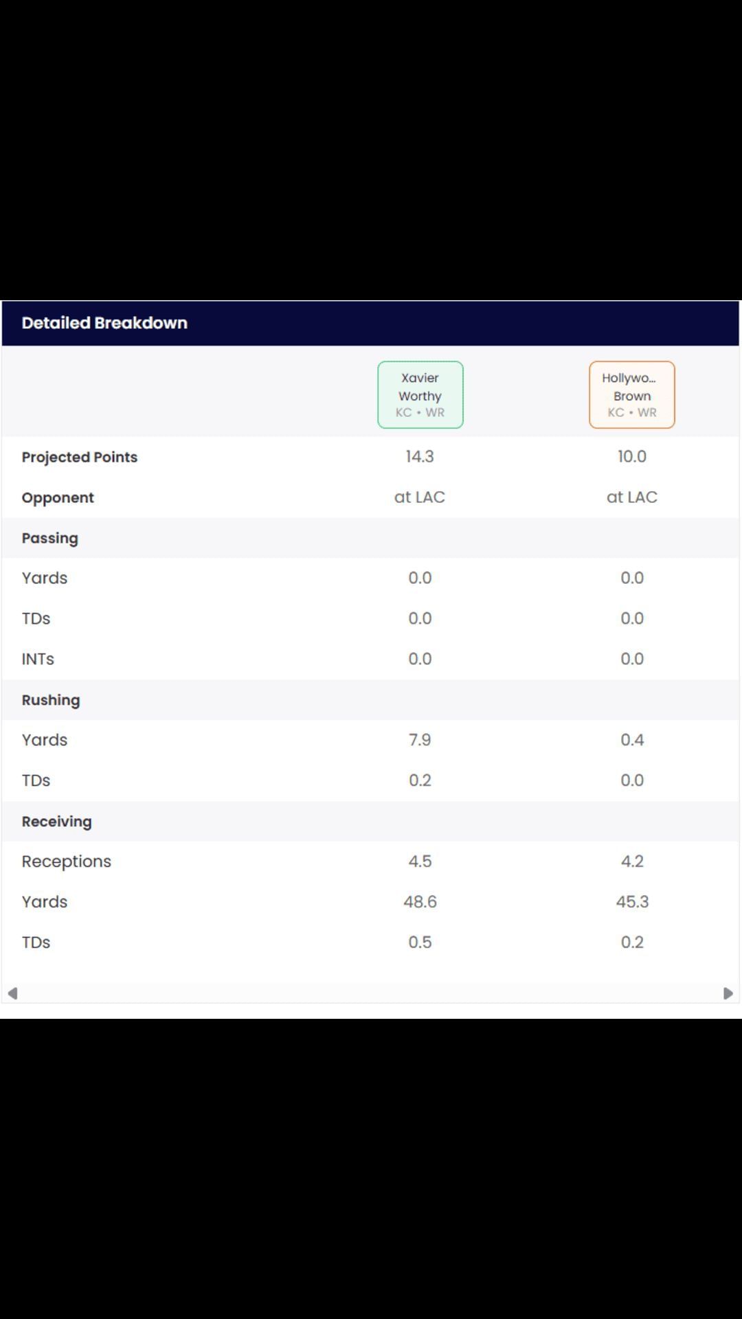 Xavier Worthy vs. Marquise Brown Fantasy Football