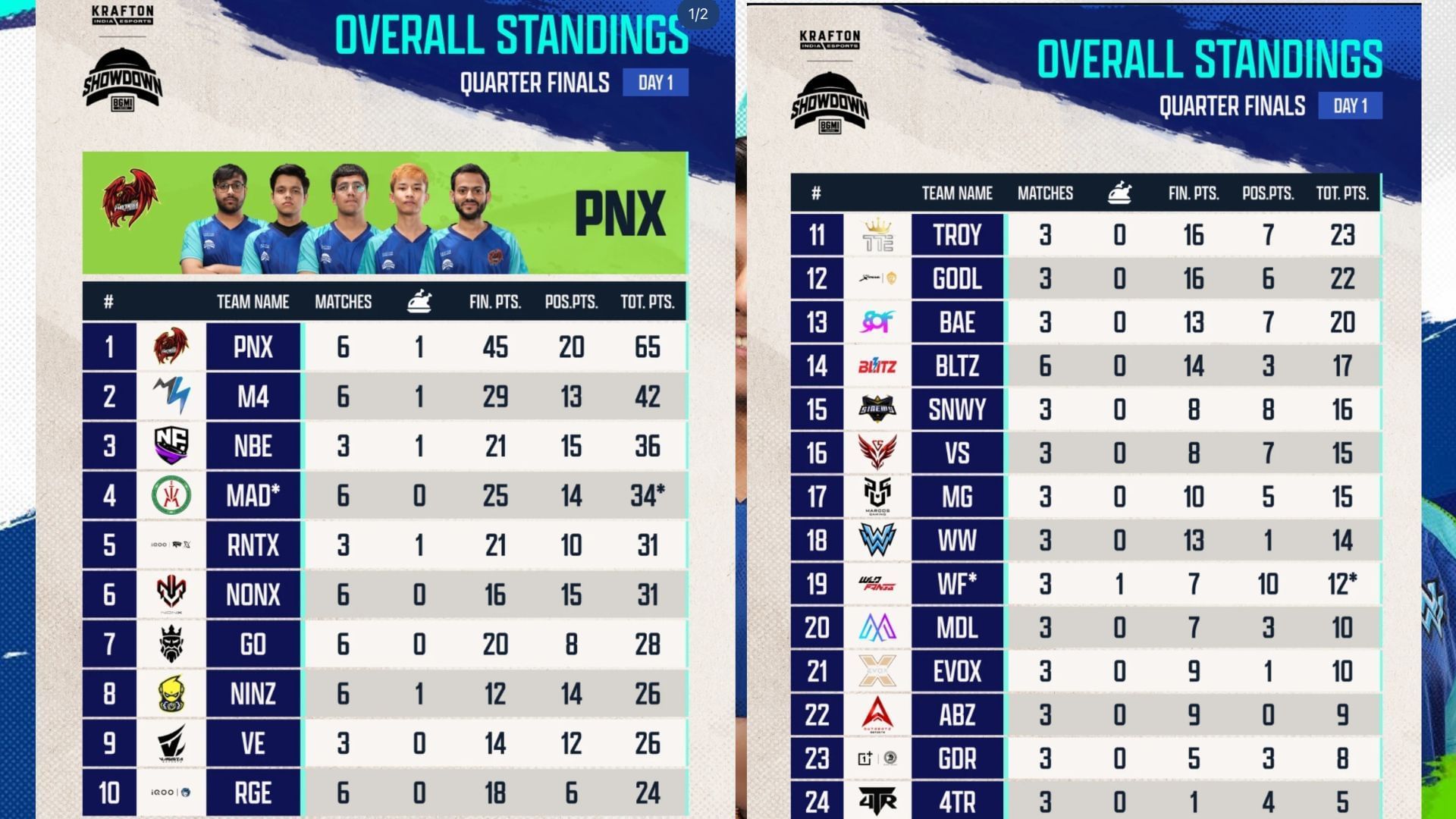 BMSD 2025 Quarter Finals Day 1 leaderboard (Image via Instagram/Krafton India Esports)