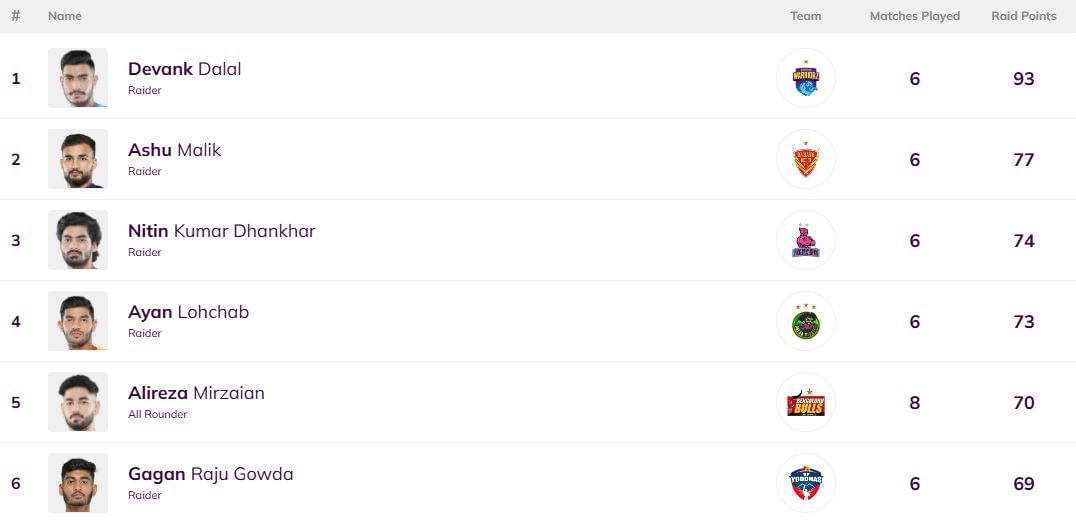 Devank Dalal is at the top of the raiders