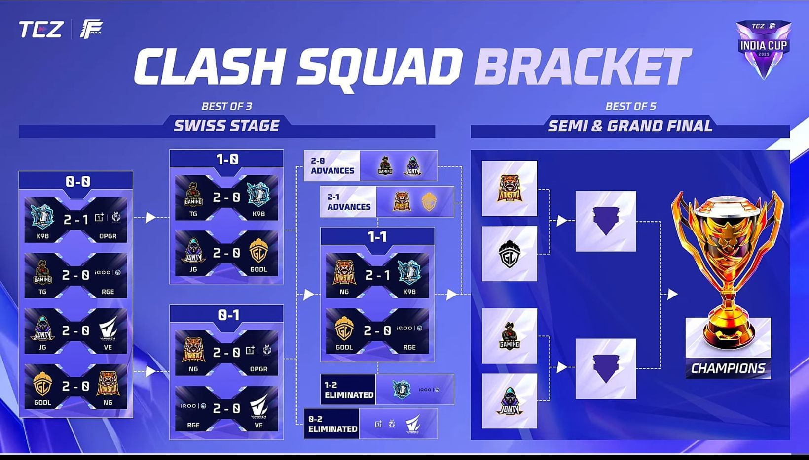 India Cup 2025 Clash Squad results so far (Image via YouTube/Free Fire Max India Esports Official)