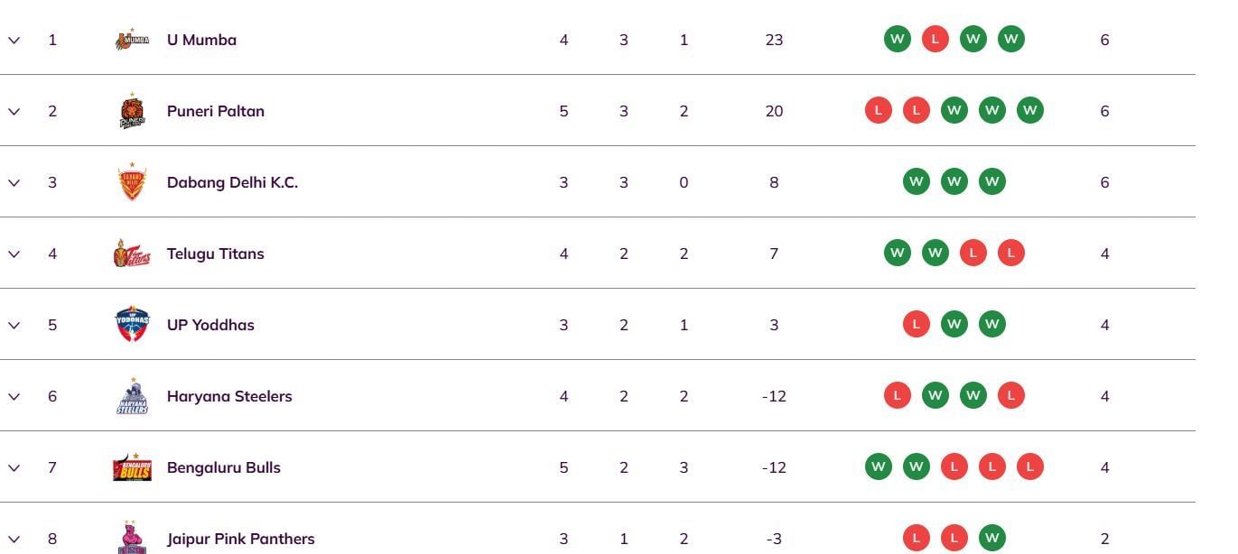 Pro Kabaddi 2025 Points Table (Image Credits: PKL website)