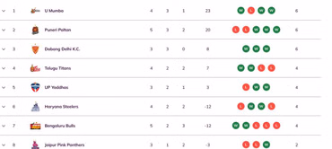 Pro Kabaddi 2025 Points Table: Updated standings on Day 11 after PUN vs PAT PKL 2025 match