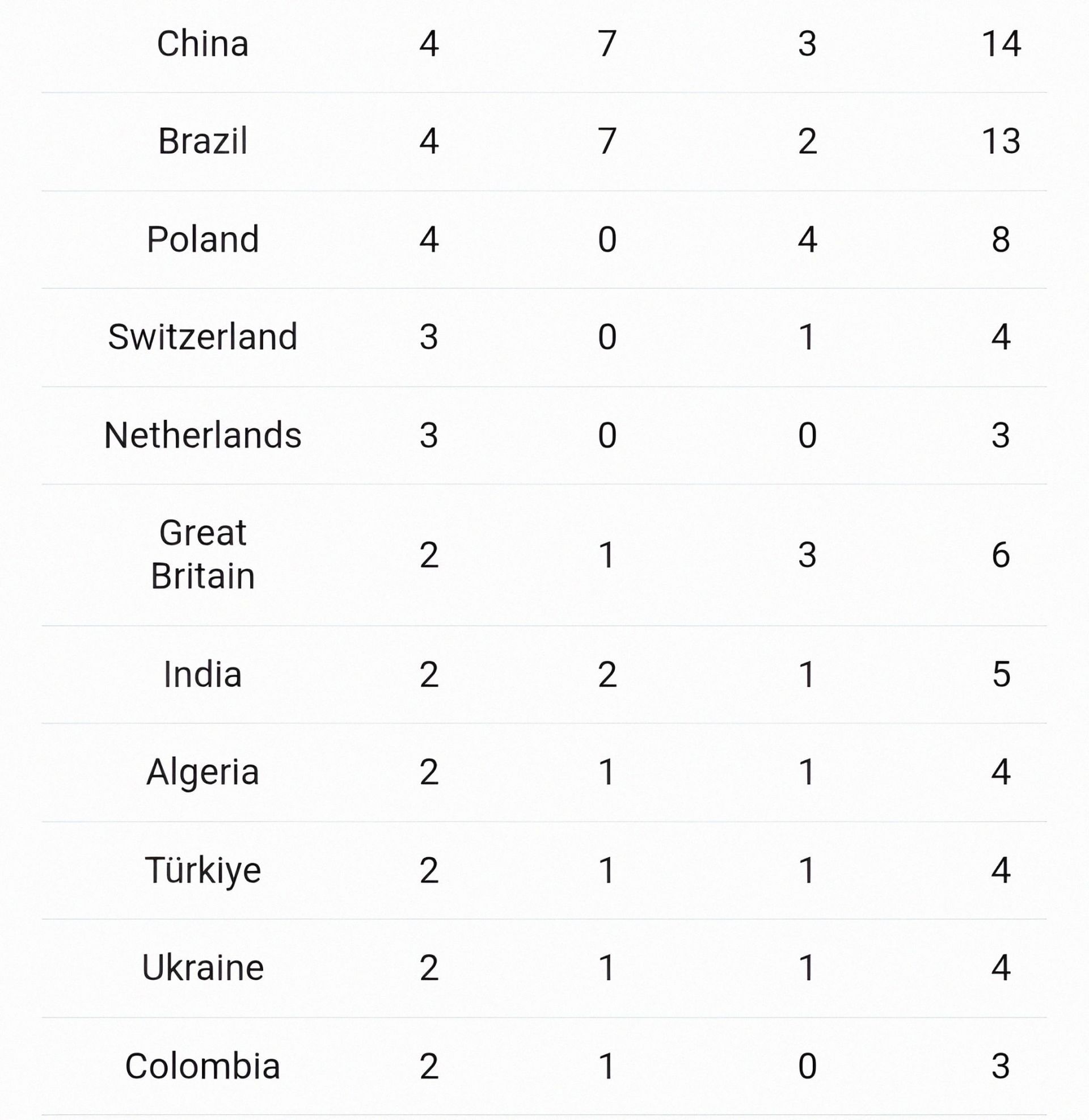 Updated World Para Athletics Championship Medal Tally (Image via Olympics website)