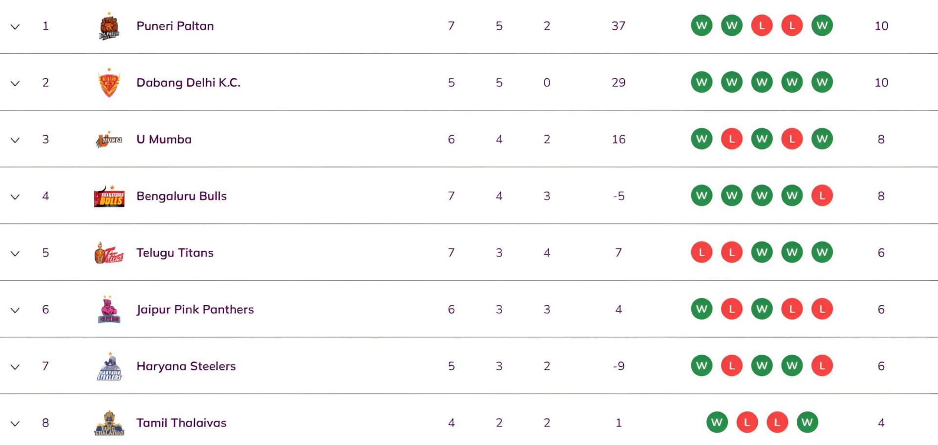 Bengaluru Bulls moved to the fourth position on the table (Image Credits: PKL)