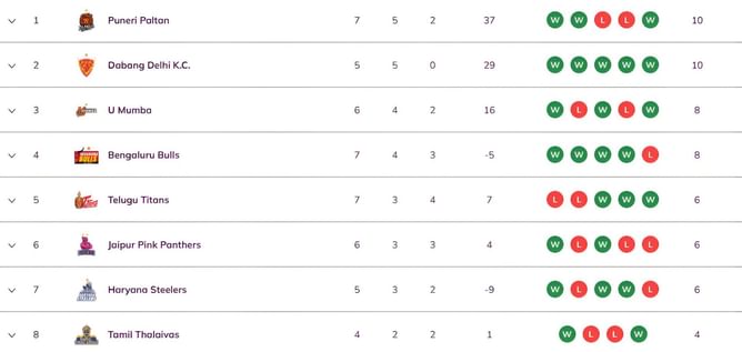Pro Kabaddi 2025 Points Table: Updated standings on Day 17 after BEN vs TEL PKL 2025 match