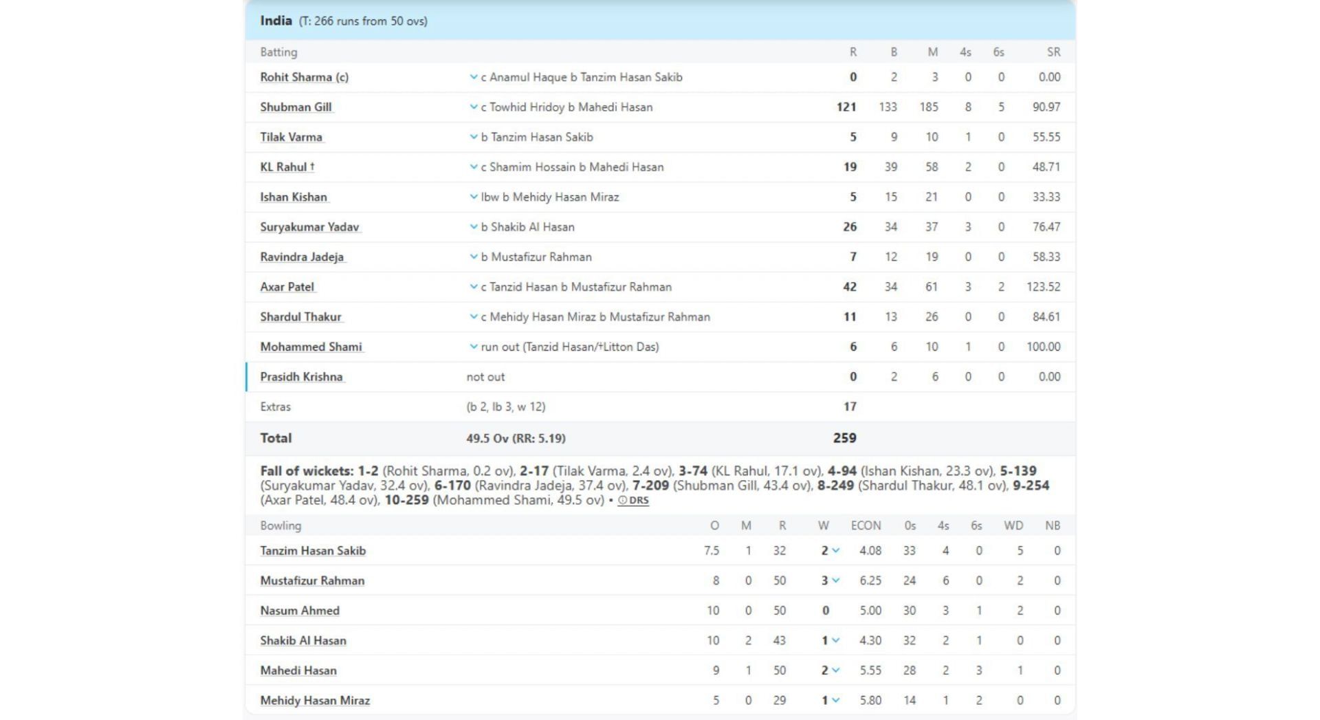 IND vs BAN Asia Cup 2023 scorecard. [Pic credits: ESPNcricinfo]