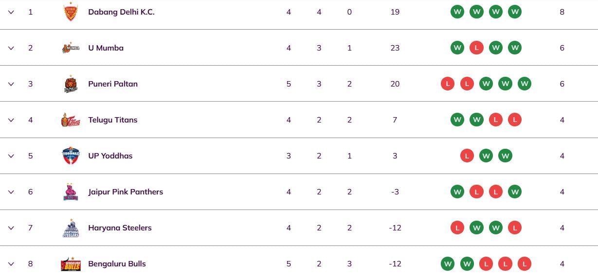 Pro Kabaddi 2025 Points Table (Image Credits: PKL website)