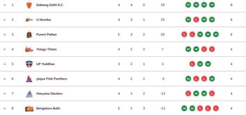 Pro Kabaddi 2025 Points Table: Updated standings on Day 12 after GUJ vs JAI PKL 2025 match