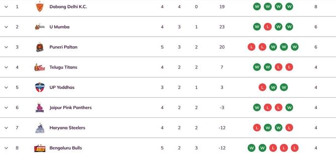 Pro Kabaddi 2025 Points Table: Updated standings on Day 12 after GUJ vs JAI PKL 2025 match