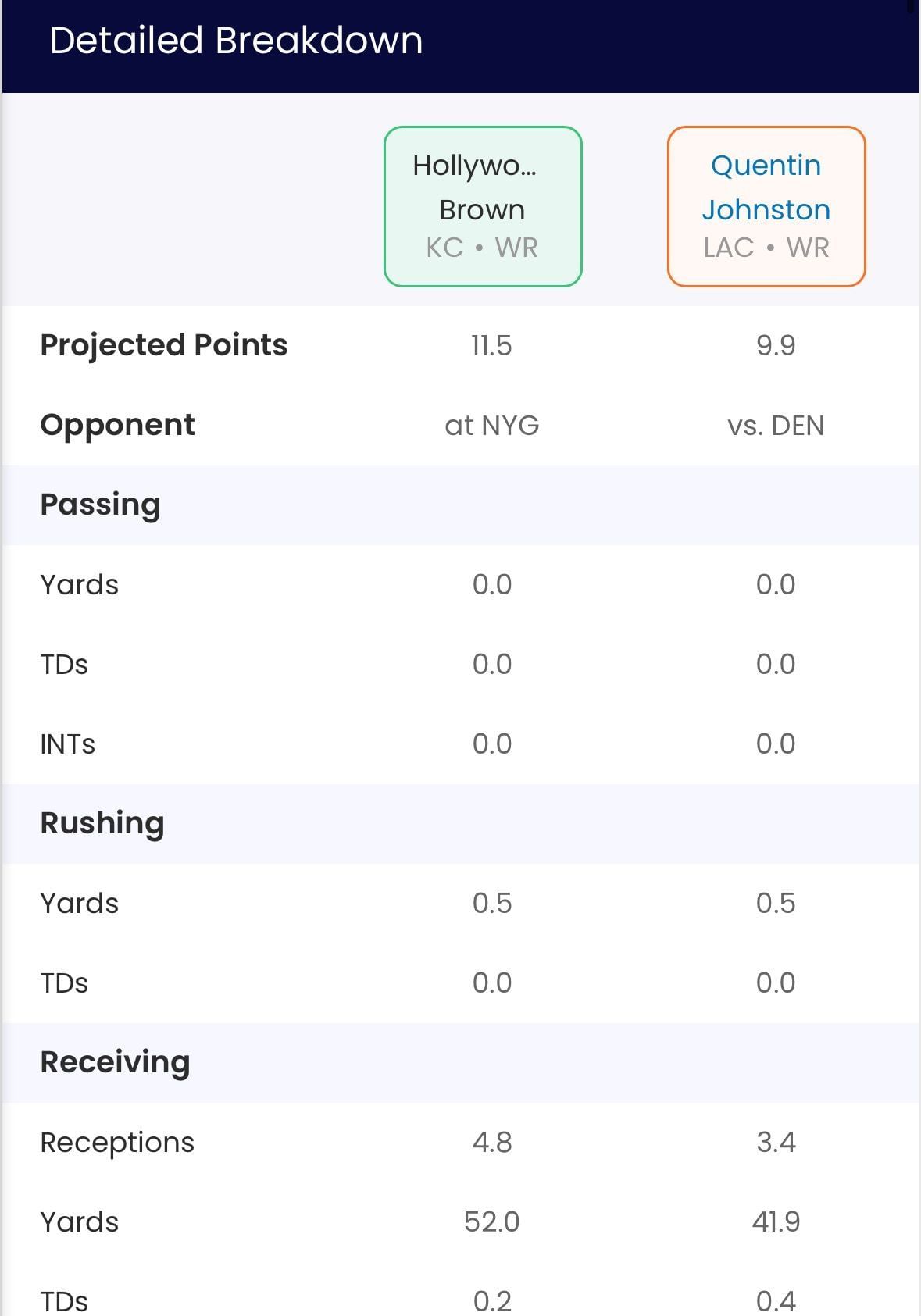 Hollywood Brown or Quentin Johnston fantasy outlook for Week 3