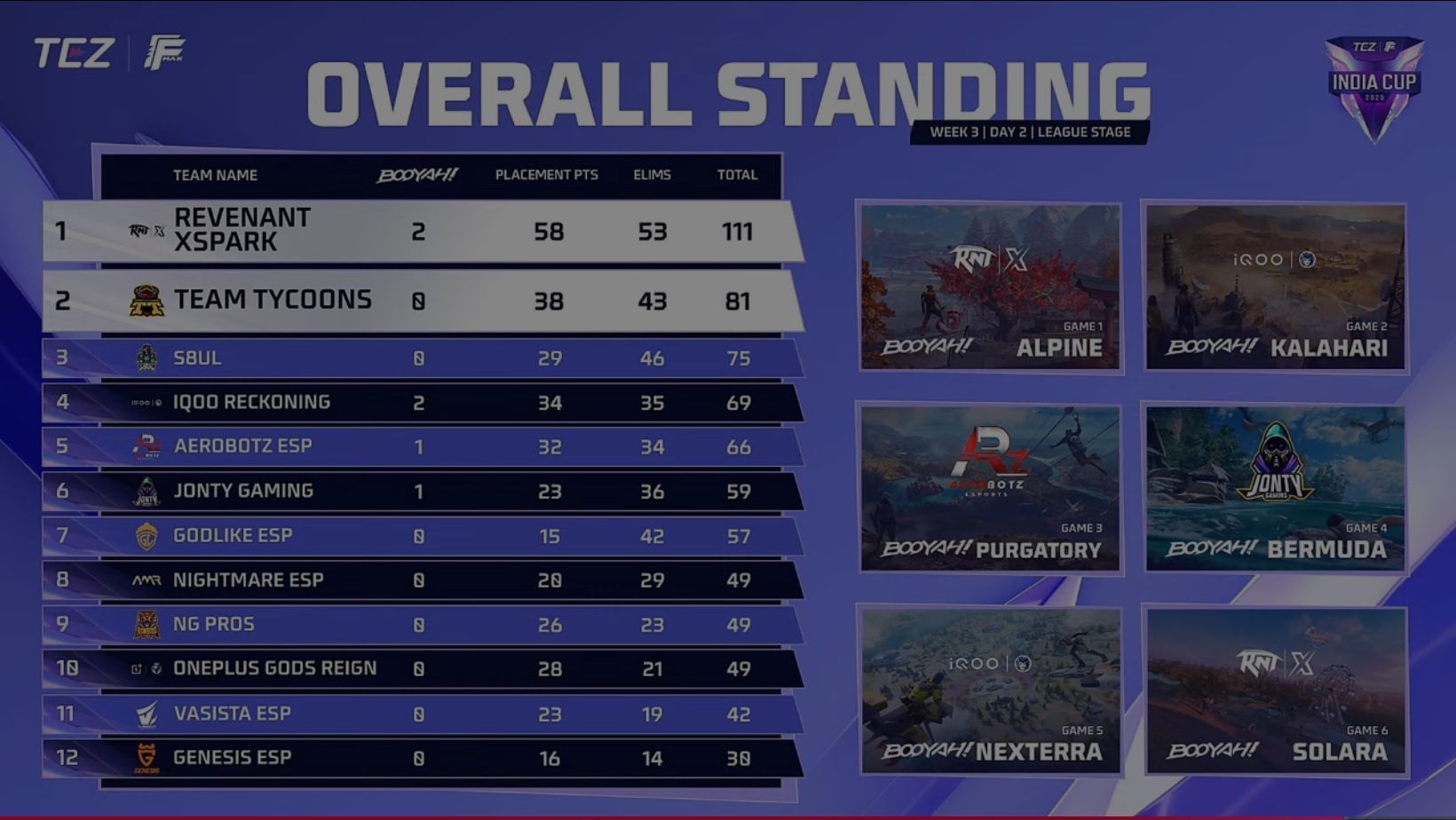 Overall standings of India Cup League Week 3 Day 2 (Image via YouTube/Free Fire Max Esports India Official)