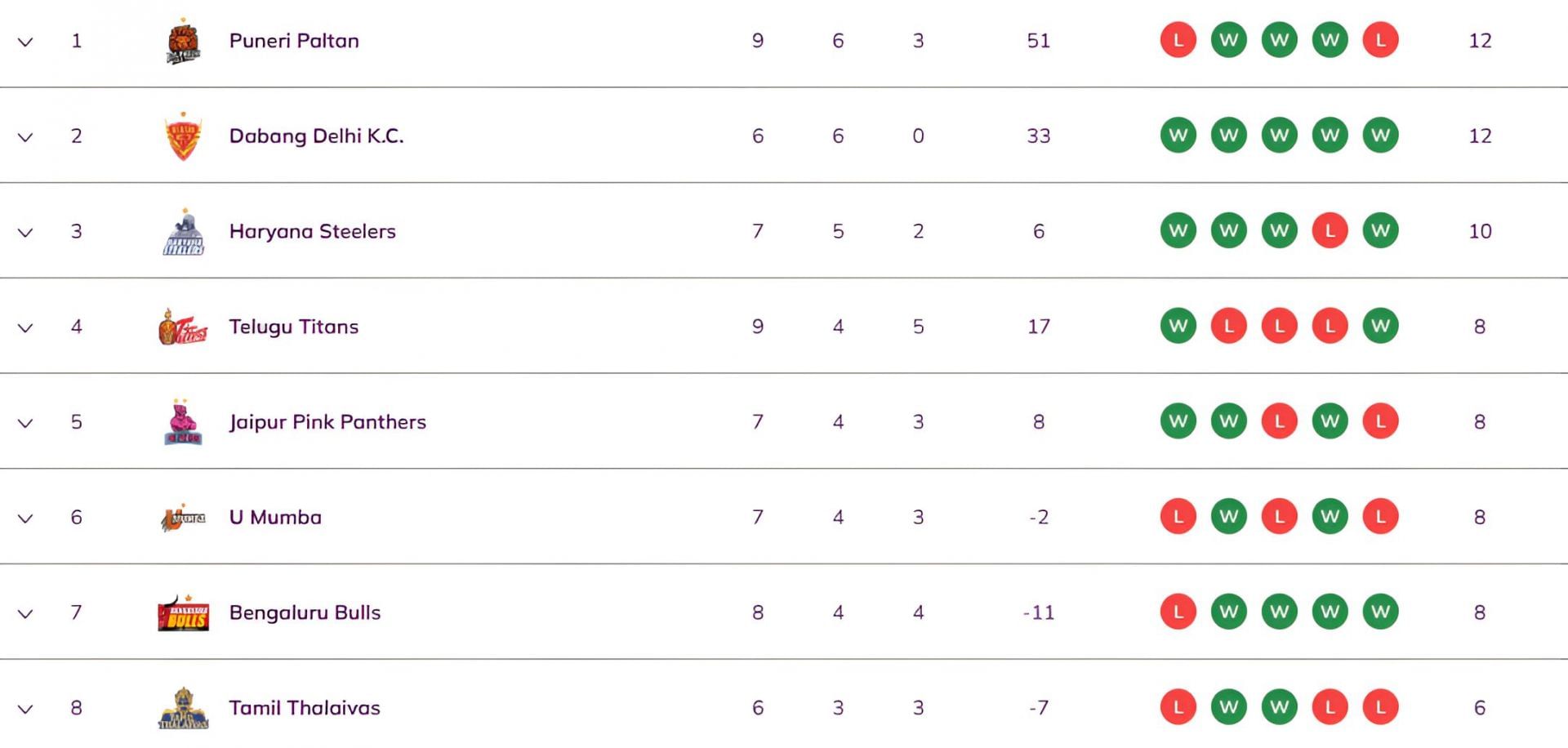 Puneri Paltan are at the top of the table (Image Credits: PKL)