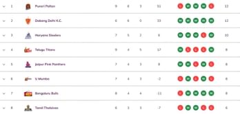 Pro Kabaddi 2025 Points Table: Updated standings on Day 21 after TAM vs TEL PKL 2025 match