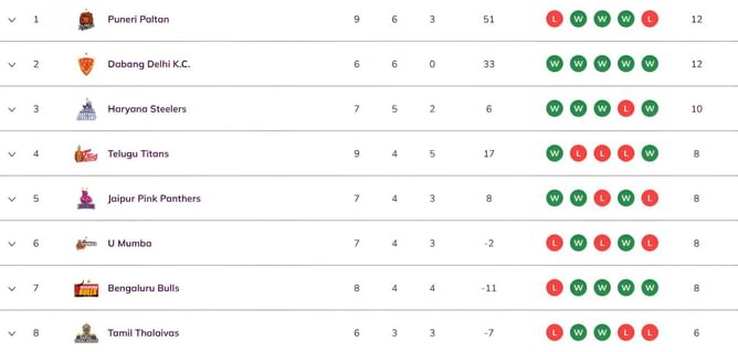 Pro Kabaddi 2025 Points Table: Updated standings on Day 21 after TAM vs TEL PKL 2025 match