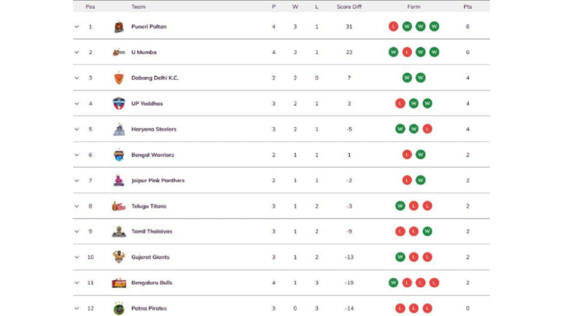 Gujarat Giants have attained the 10th position (Image: Pro Kabaddi)