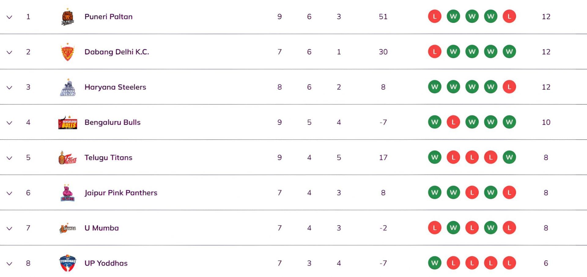 Puneri Paltan continue to remain at the top of the standings (Image Credits: PKL)