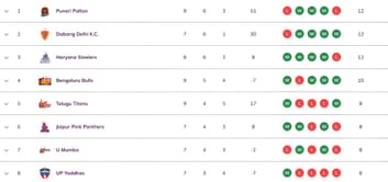 Pro Kabaddi 2025 Points Table: Updated standings on Day 23 after TAM vs UP PKL 2025 match