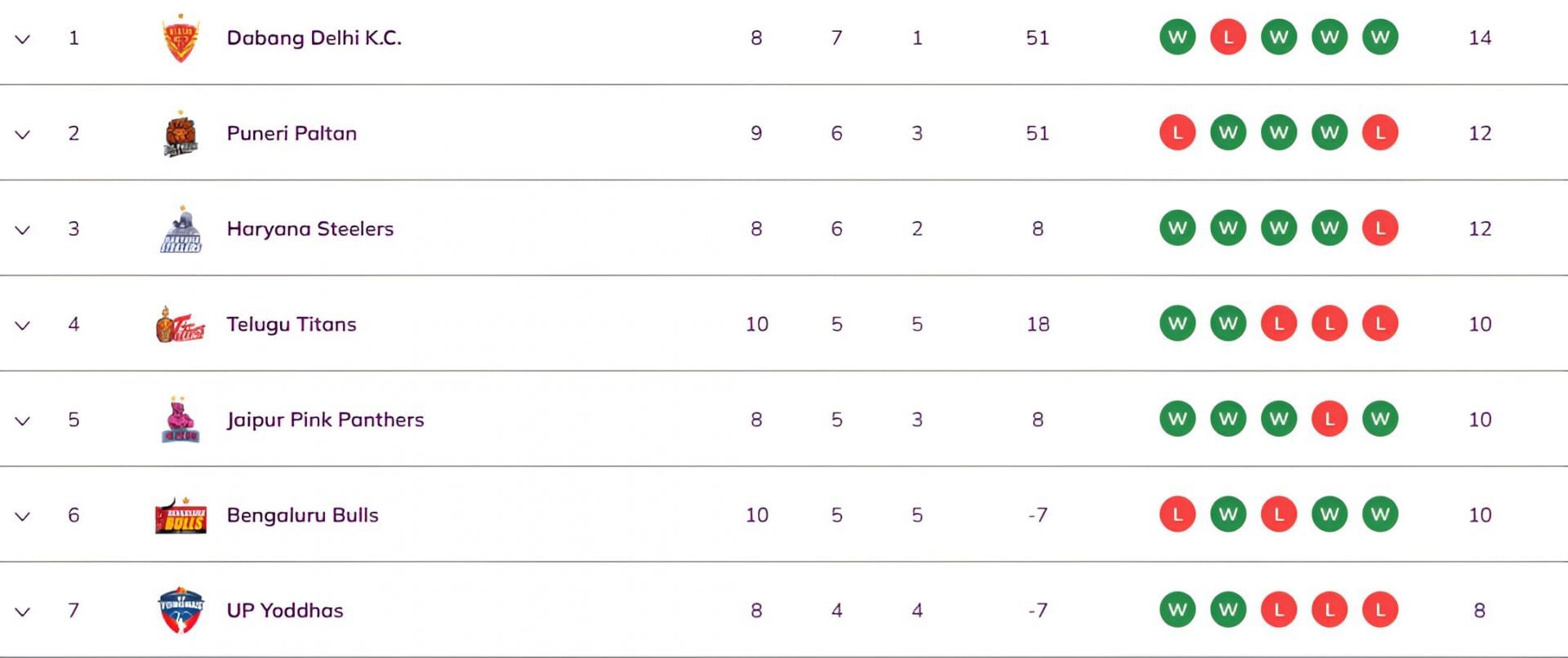 Dabang Delhi moved to the top of the table (Image Credits: PKL)
