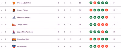 Pro Kabaddi 2025 Points Table: Updated standings on Day 25 after DEL vs MUM PKL 2025 match